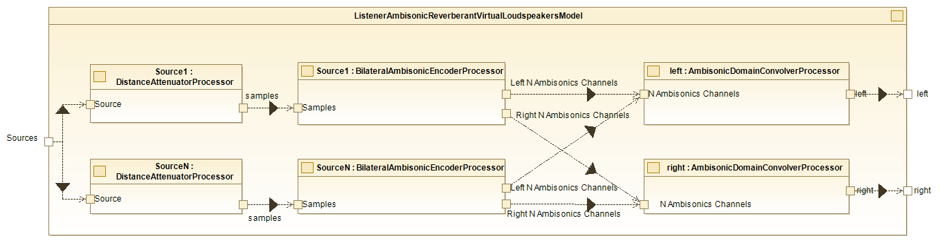Listener Ambisonic Reverberant Virtual Loudspeakers (RVL) Model - Internal diagram